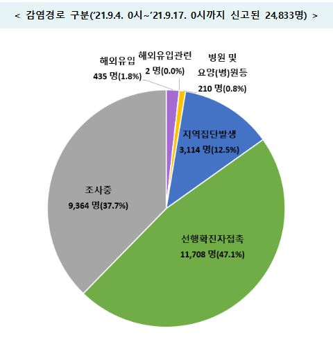 체육시설-조리원서 새 감염…'감염경로 조사중' 37.7% 또 최고치