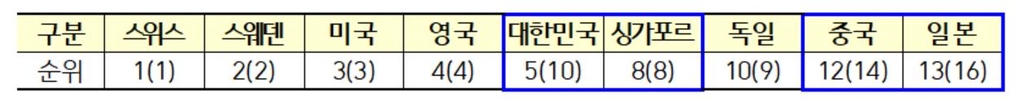 한국, 세계지식재산기구 글로벌 혁신지수 5위…아시아 1위