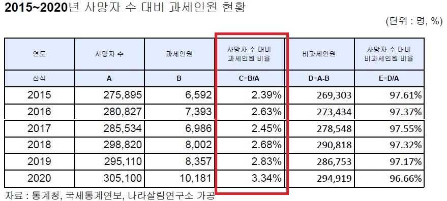 [팩트체크] 상속세는 중산층도 내는 세금이다?