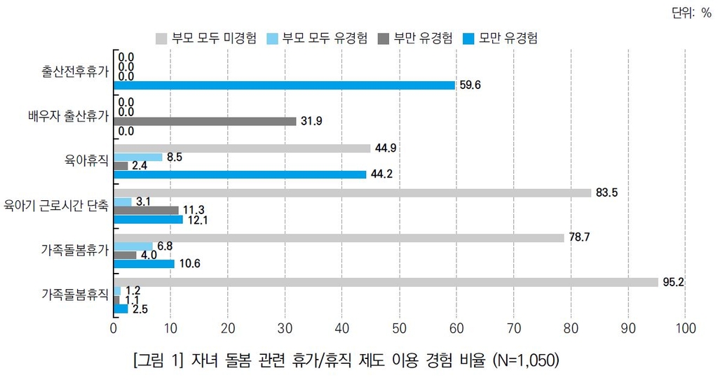 코로나로 맞벌이 유연근무 경험자 배로 늘어…육아관련 휴직이용률↑