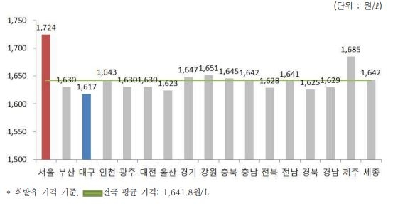 전국 휘발유 가격 5주째 '찔끔' 하락…지난주보다 0.4원 내려