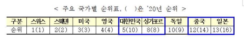 한국, 글로벌 혁신지수 132개국 중 5위…역대 최고