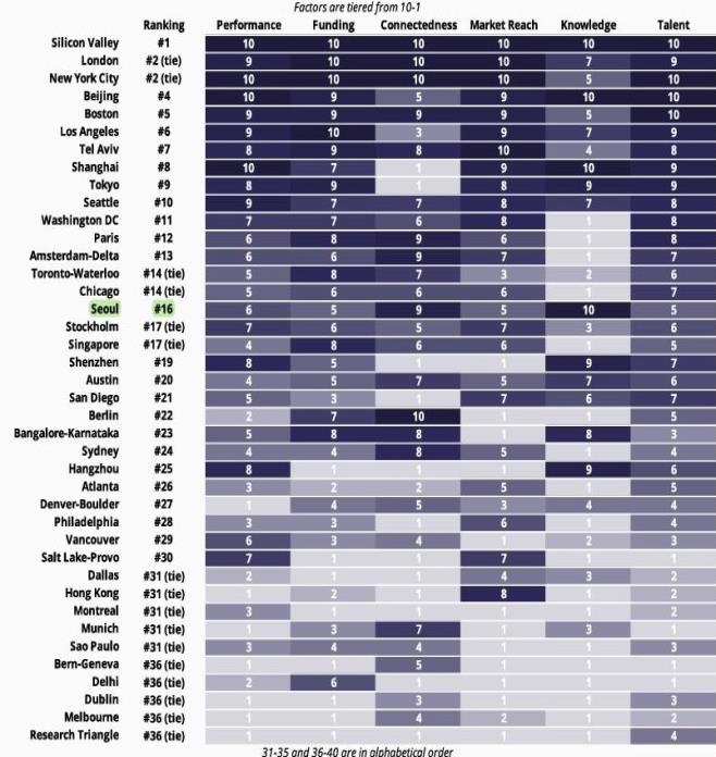 서울, '글로벌 창업도시' 16위 올라…작년보다 4계단↑