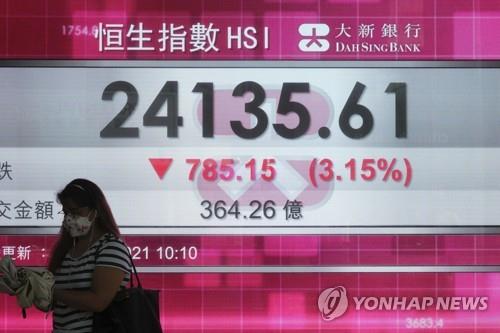 홍콩 증시 3%대 급락…"헝다 파산설에 부동산 규제 우려 겹쳐"(종합)