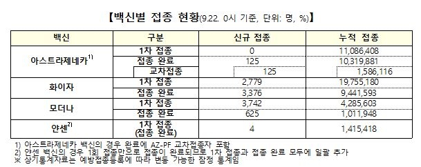 백신 1차접종 6천525명↑ 총 3천654만2천609명…인구대비 71.2%