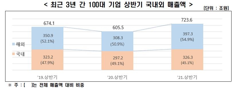 한경연 "매출 100대 기업 해외의존도 상승…내수 회복 더뎌"