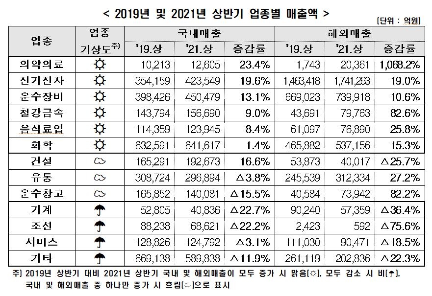 한경연 "매출 100대 기업 해외의존도 상승…내수 회복 더뎌"