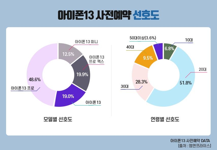 아이폰13 인기모델은 프로…인기색상은 시에라블루와 핑크