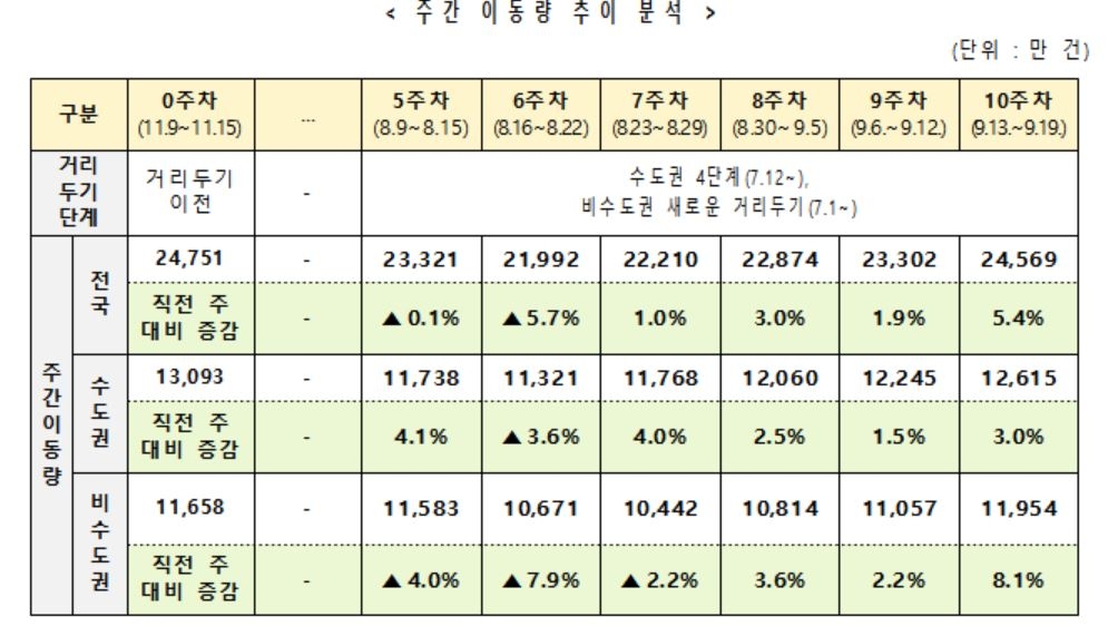 오늘 1800명 안팎, 추석 여파 주목…내일부터 수도권 6명까지만