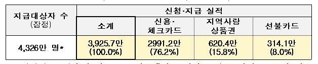 국민지원금 신청 17일 만에 대상자 90.7% 지원금 받아