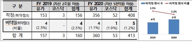 내부회계 감사 시행 2년차…중·대형 법인 '비적정' 의견 비율↓