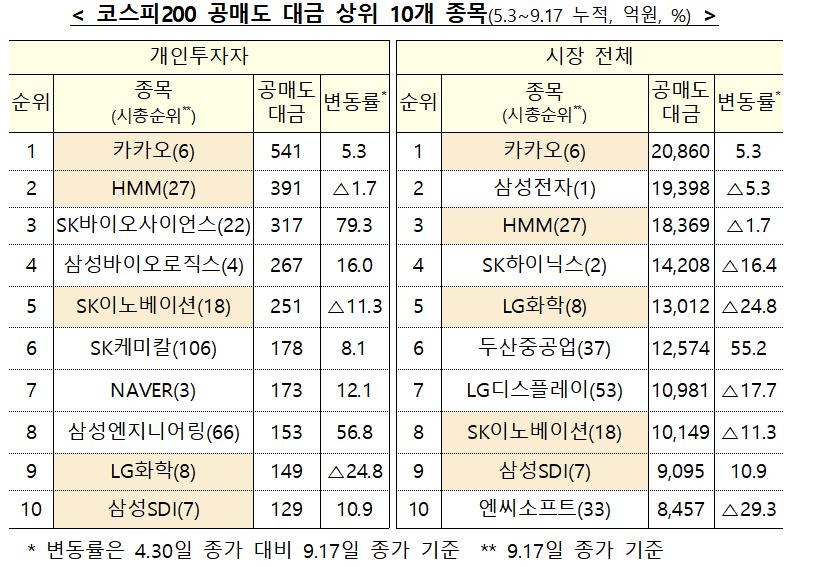 11월부터 개인 공매도 위한 주식 최소 90일 빌릴 수 있다