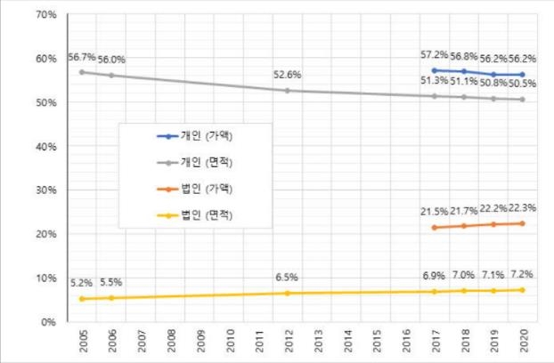 "작년 땅값 상승률이 물가 상승률의 13배…10%가 땅 58% 점유"