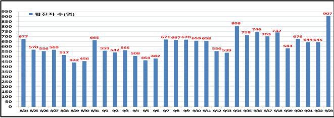 서울 어제 검사 11만명…오늘 확진 1천명대 가능성(종합)