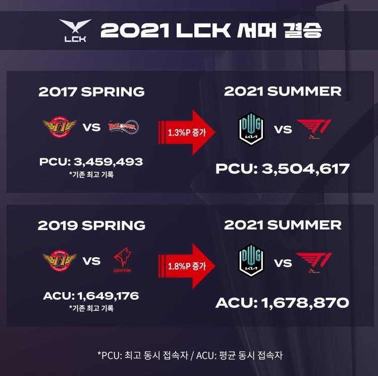 올해 LCK 서머 결승전 350만명이 봤다…역대 최고 흥행