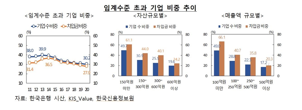 저소득층 대출자 7명 중 1명 "대출 탓에 쓸 돈 줄일 수밖에"