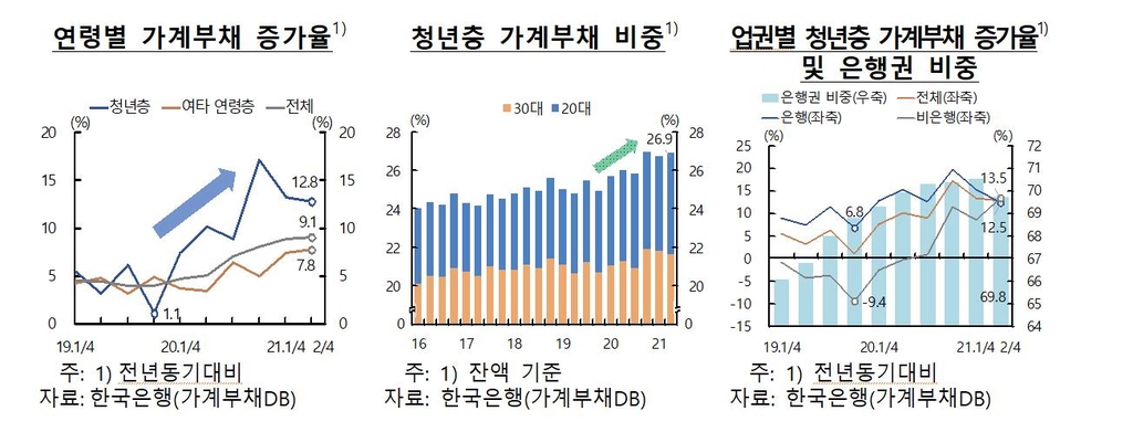 2030 부채 1년새 13%↑…대출의 25%가 전세대출