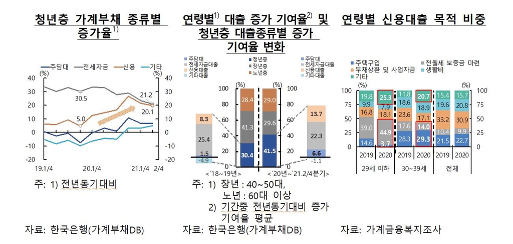 2030 부채 1년새 13%↑…대출의 25%가 전세대출