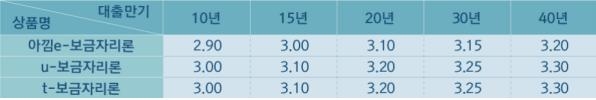 주택금융공사, 10월 보금자리론 금리 0.20%p 인상