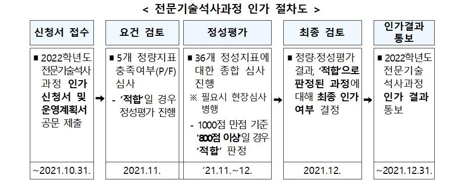 내년부터 전문대서 직무 중심 '전문기술 석사과정' 운영 가능