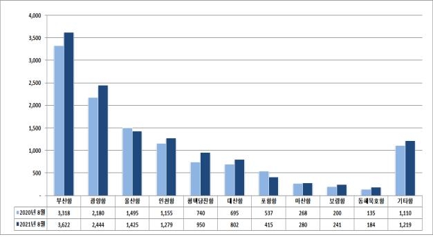 8월 항만 수출입 물동량 9%↑…석유화학·자동차 수출 호조 영향