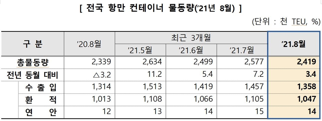 8월 항만 수출입 물동량 9%↑…석유화학·자동차 수출 호조 영향