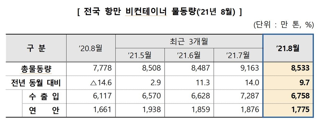 8월 항만 수출입 물동량 9%↑…석유화학·자동차 수출 호조 영향