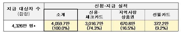 국민지원금 신청 19일 만에 대상자 93.8%에 지원금 지급