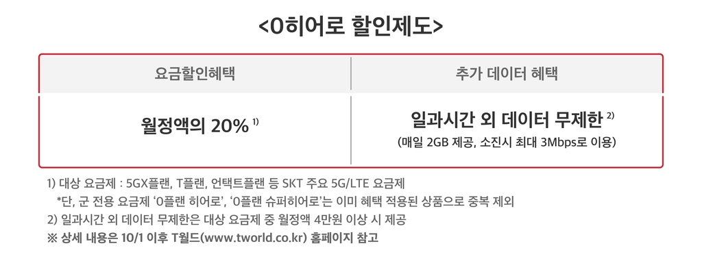 SKT, 군장병 요금 최대 45% 할인…일과후 무제한급 데이터도