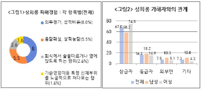 경찰청 직원 52.3% "성별 따라 보직에 차이 있어"