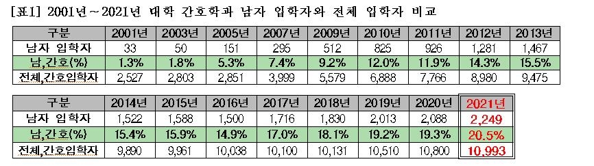 올해 간호대 입학생중 남성 첫 20% 돌파…학과설립 후 최고치