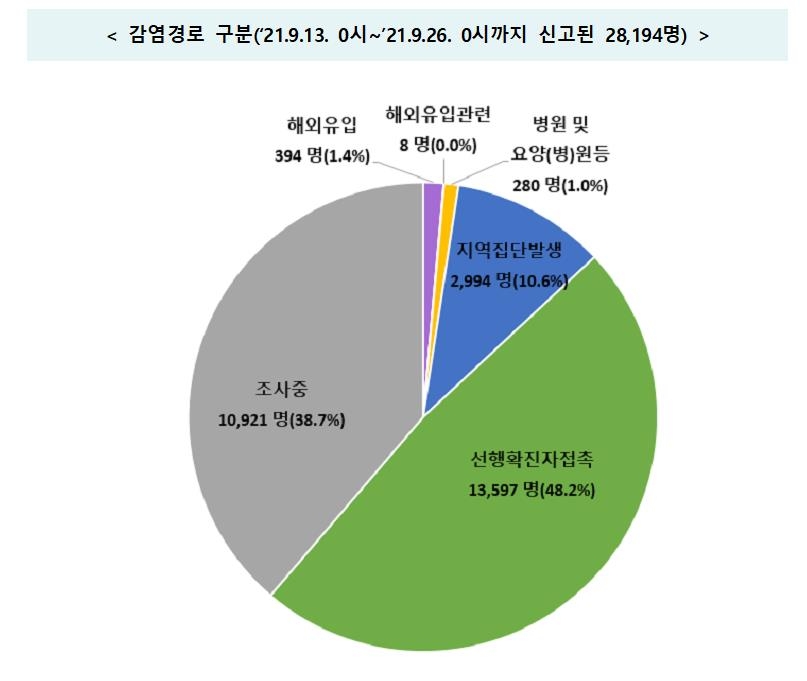 어린이집-모임 등서 새 감염…감염경로 조사중 38.7% 또 최고치