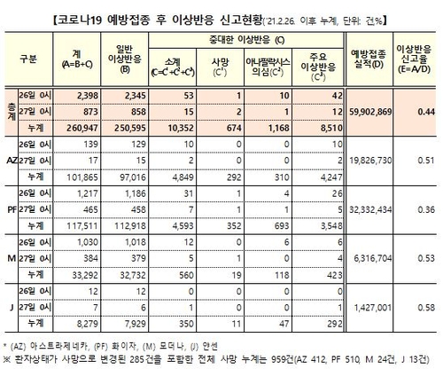 이틀간 백신 이상반응 3천271건↑…사망 3명↑, 인과성 미확인(종합)