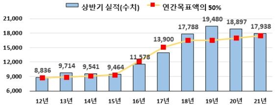 상반기 새희망홀씨 1.8조 공급…평균 금리 연 5.70%