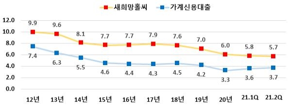 상반기 새희망홀씨 1.8조 공급…평균 금리 연 5.70%