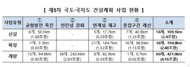 2025년까지 남해∼여수 해저터널 등 116개 도로사업에 10조 투자