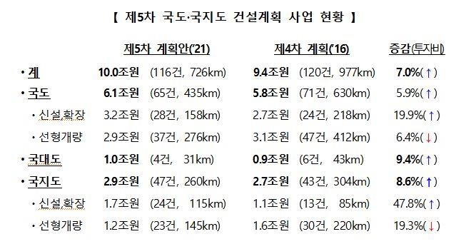 2025년까지 남해∼여수 해저터널 등 116개 도로사업에 10조 투자
