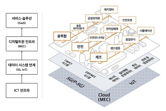 SKT, 구독형 디지털 트윈 개발한다…"중소기업 경쟁력 강화"