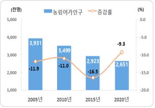 농림어가 인구 5년새 9.3% 감소…'도시농부'는 늘어(종합)