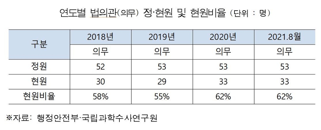 "국과수 법의관 확보율 정원의 62% 그쳐…4년간 7명 퇴사"