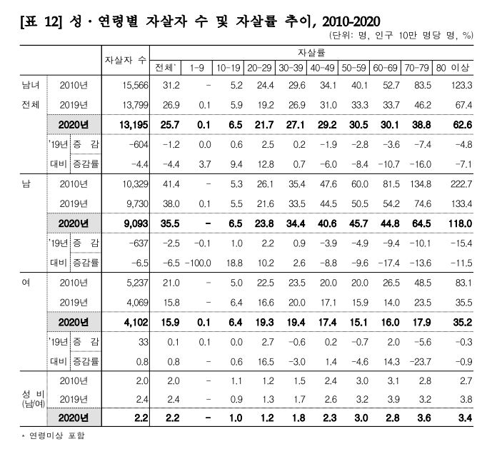 한국 자살률 OECD 1위…20대 여성·10대 남성 크게 늘어