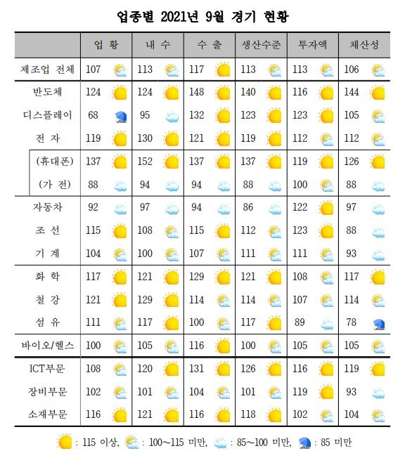 제조업 업황 개선 6개월째 둔화…10월 기대감도 '주춤'