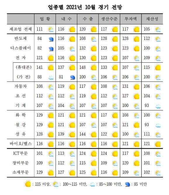 제조업 업황 개선 6개월째 둔화…10월 기대감도 '주춤'