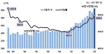 작년 사망자 수 30.5만명…통계작성 이래 최대