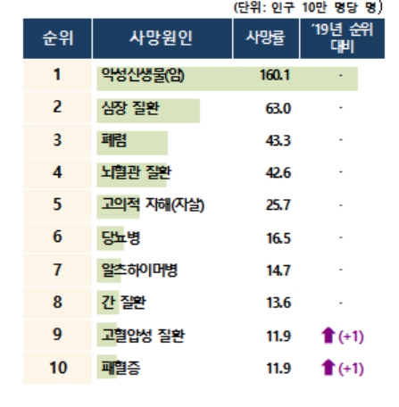 작년 사망자 수 30.5만명…통계작성 이래 최대