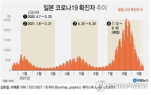 스가 퇴임 직전 코로나 긴급사태 해제…'공적 부각용' 지적도