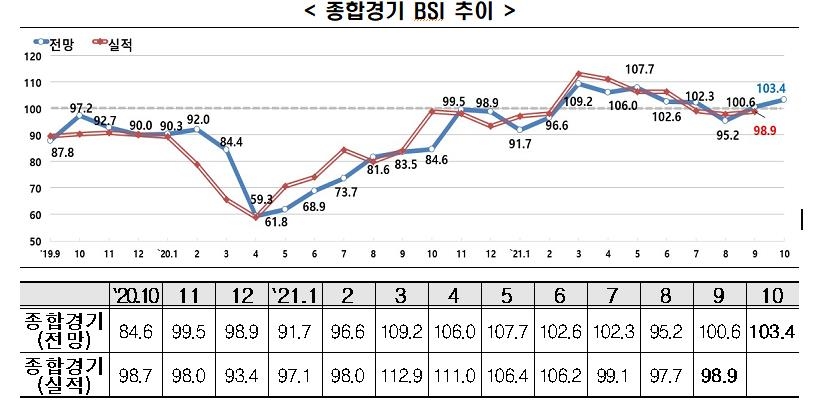 한경연 "'위드 코로나' 기대감에 기업 체감경기 회복세"