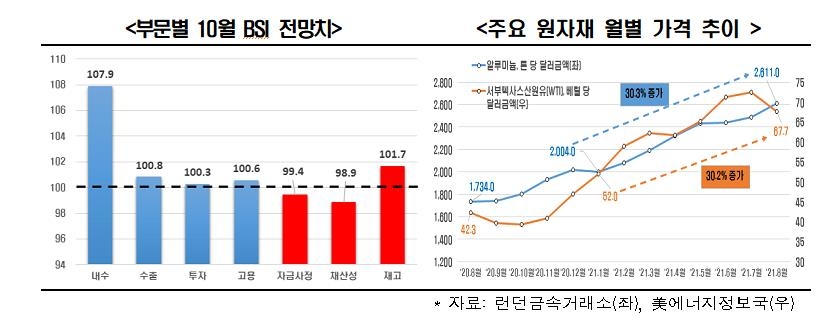 한경연 "'위드 코로나' 기대감에 기업 체감경기 회복세"