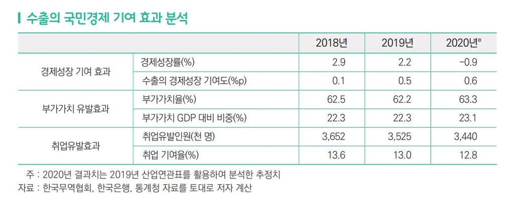 '경제 버팀목' 수출…작년 경제성장 기여도 3년래 최고