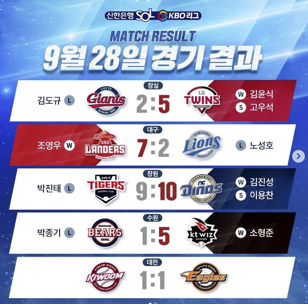 SSG 최정 역전 투런포로 시즌 28호…NC는 만루포로 8연패 탈출(종합)